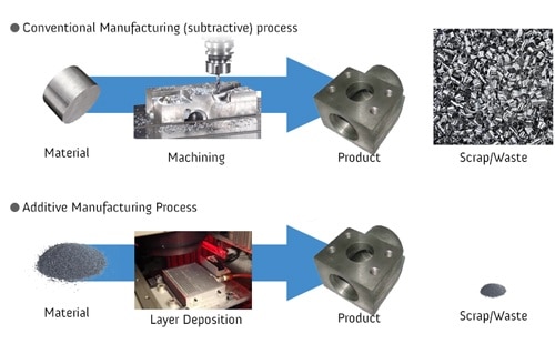 limitation of conventional manufacturing process